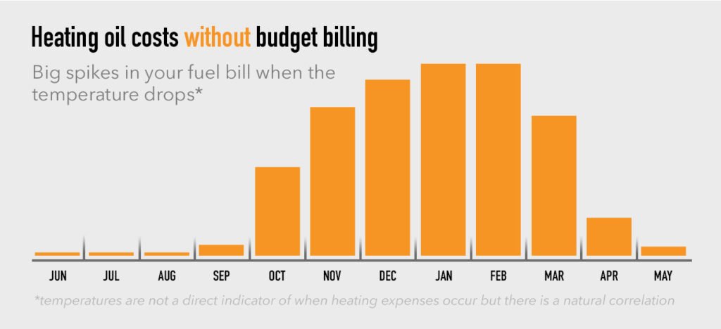 heating oil payments without budget billing